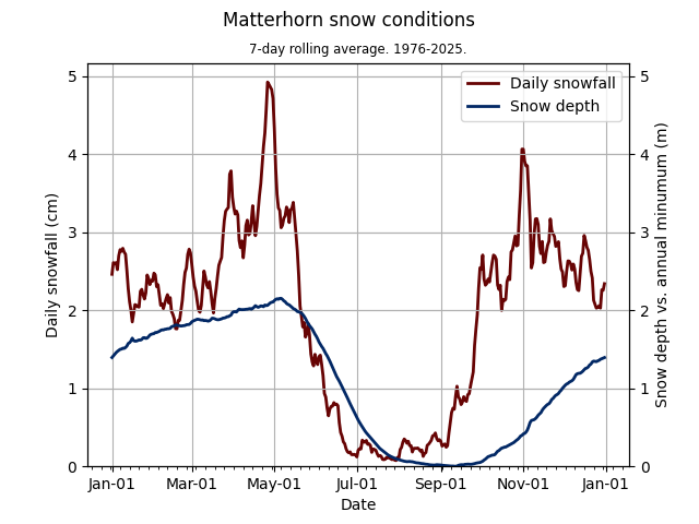 Matterhorn snow conditions